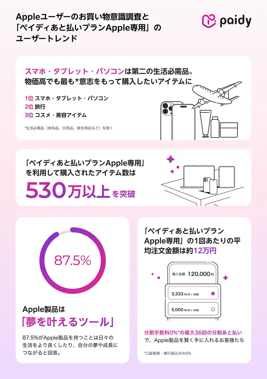 【Appleユーザーのお買い物意識調査】物価高でもスマホ・タブレット・パソコンは最も*¹意志をもって購入したいアイテム　　　　　約9割がApple製品は「自身の成長につながる」と回答