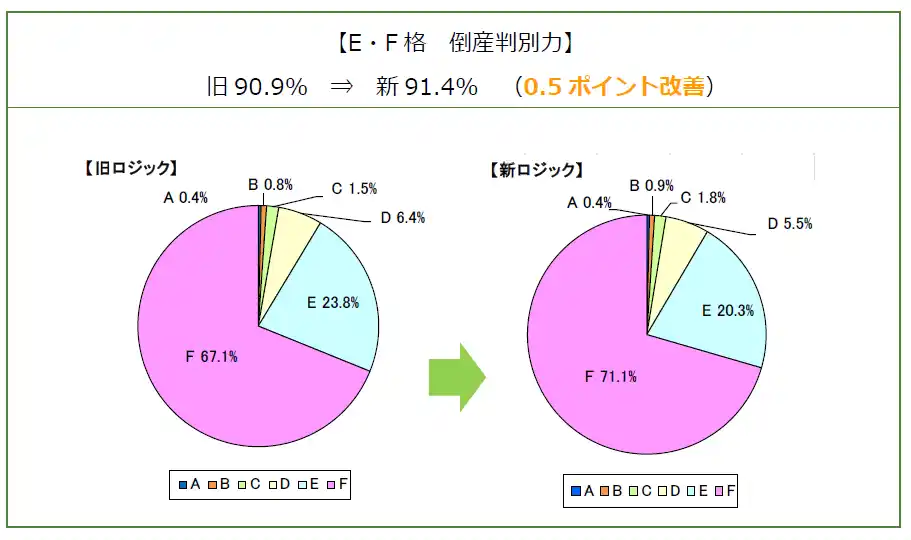与信管理のリスクモンスター、倒産リスクを判別する格付ロジックを改定