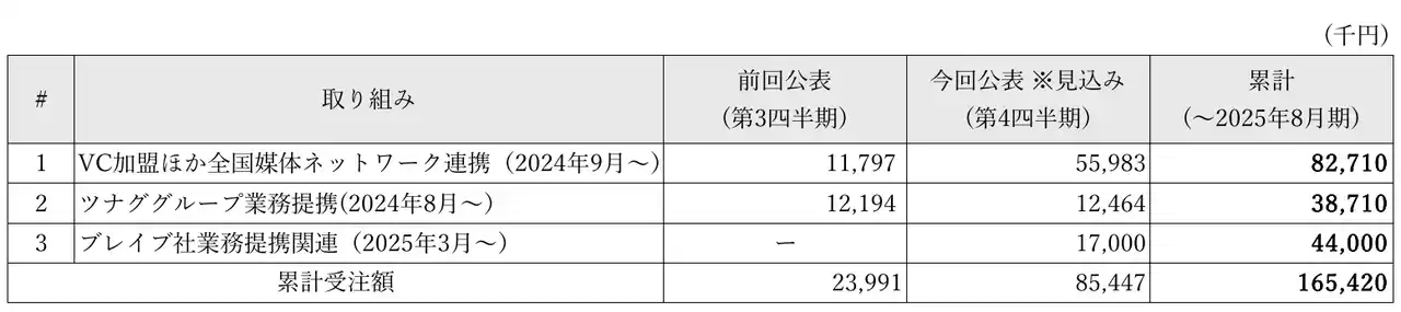 地域新聞社が戦略的アライアンス推進に関する2025年8月期通期見込みを公表 累計受注額がホッケースティック曲線を描いて拡大
