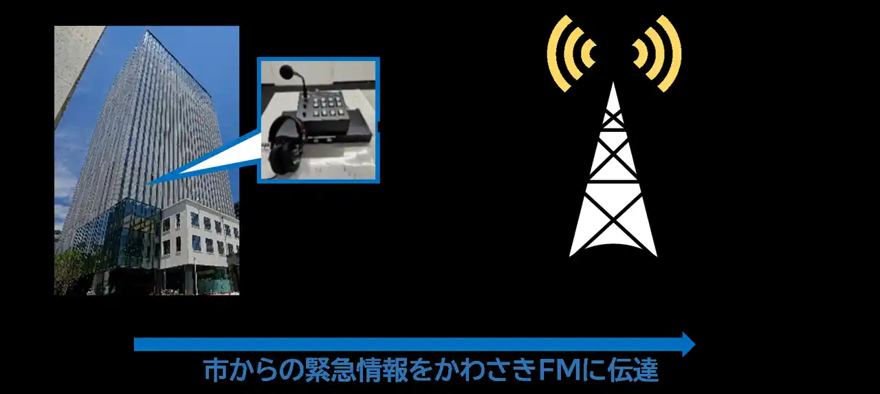 【川崎市】 「聞こえる安心」防災ラジオの無償貸与の受付を、9月16日から開始します。