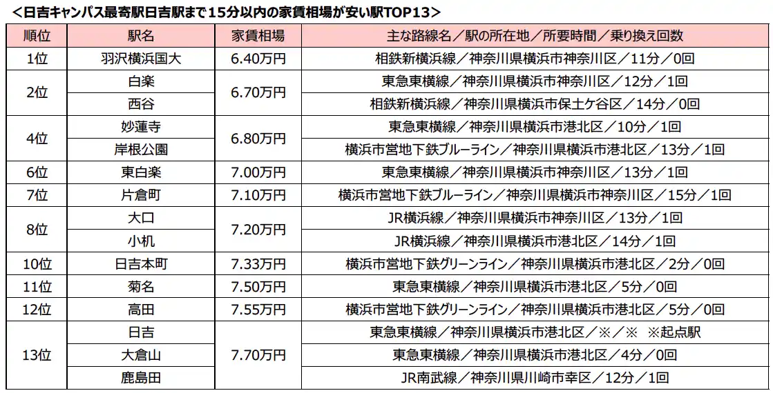 【株式会社リクルート】 慶應大学日吉＆三田キャンパス周辺の家賃相場ランキング2026年 ランクインした駅の口コミやおすすめの駅も紹介