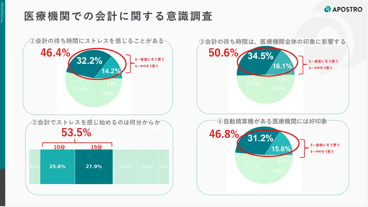 【株式会社APOSTRO】 患者の46.4%が会計待ちにストレス─自動精算機は“混雑解消”に59.0%が効果実感