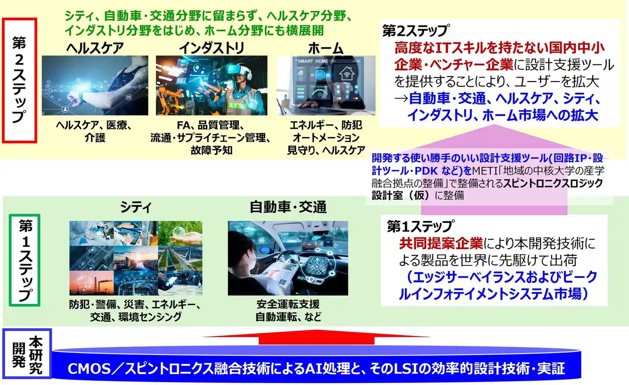 【NEDO】 世界初、CMOS／スピントロニクス融合技術を活用したエッジAI向け実証チップの開発に成功しました