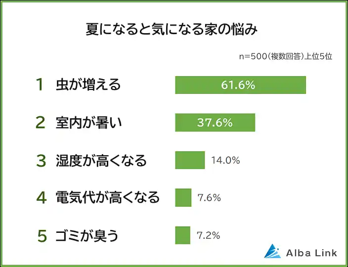 【株式会社AlbaLink】 【夏になると気になる！家の悩みランキング】困りごとや対策を500人アンケート調査