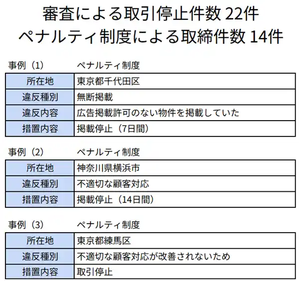 【楽待株式会社】 不動産会社の審査及びペナルティ制度の運用報告（2025年上半期）