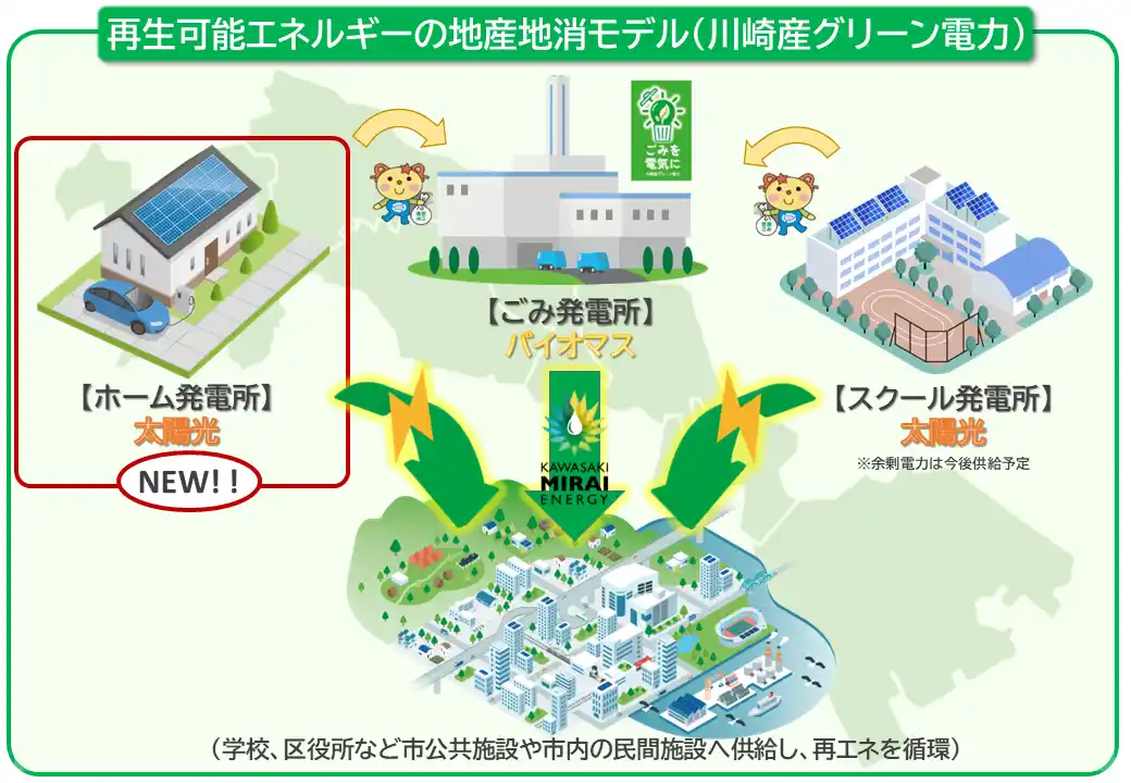 【川崎市】 家庭用太陽光発電からの余剰電力買い取りを開始いたします。