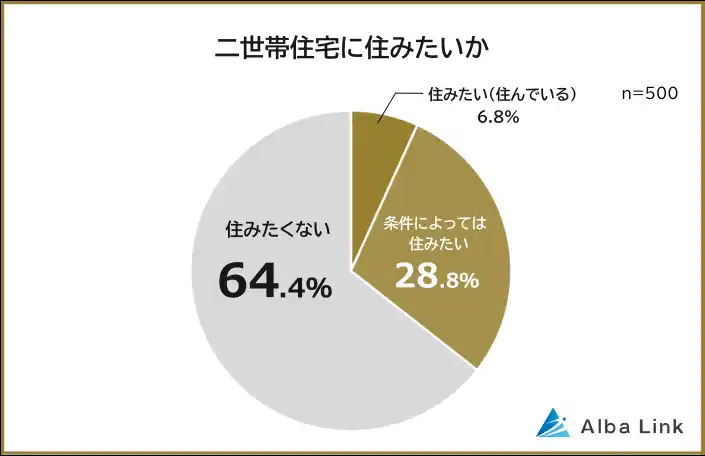 【株式会社AlbaLink】 【二世帯住宅に住みたくない理由ランキング】既婚者500人アンケート調査