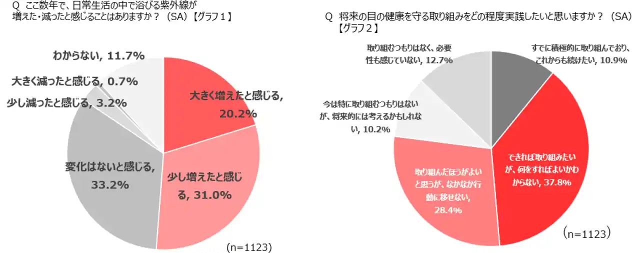 【ジョンソン・エンド・ジョンソン株式会社　ビジョン】 ジョンソン・エンド・ジョンソンと日本気象協会の共同調査で、紫外線量増加を実感するも『目の日焼け』症状や対策を知らない、「目のケア迷子」多数と判明