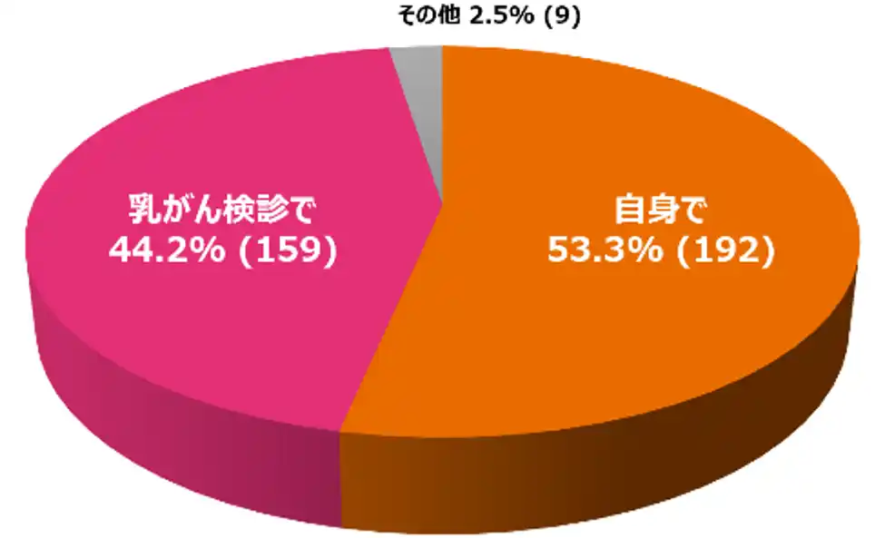 「乳がんの治療を、医師に“任せる”から、“共に考え決める”時代へ。」　多遺伝子検査が治療選択に果たす役割と、対話がもたらす納得　調査から見えた安心して治療に臨むための課題と可能性