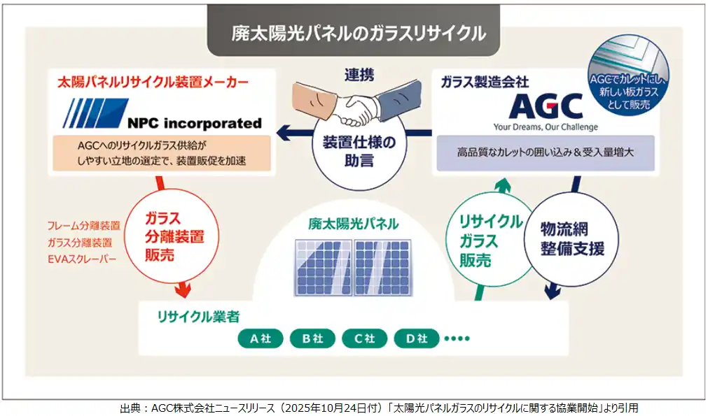 株式会社エヌ・ピー・シー、太陽光パネルリサイクルに関する AGC 株式会社との連携開始