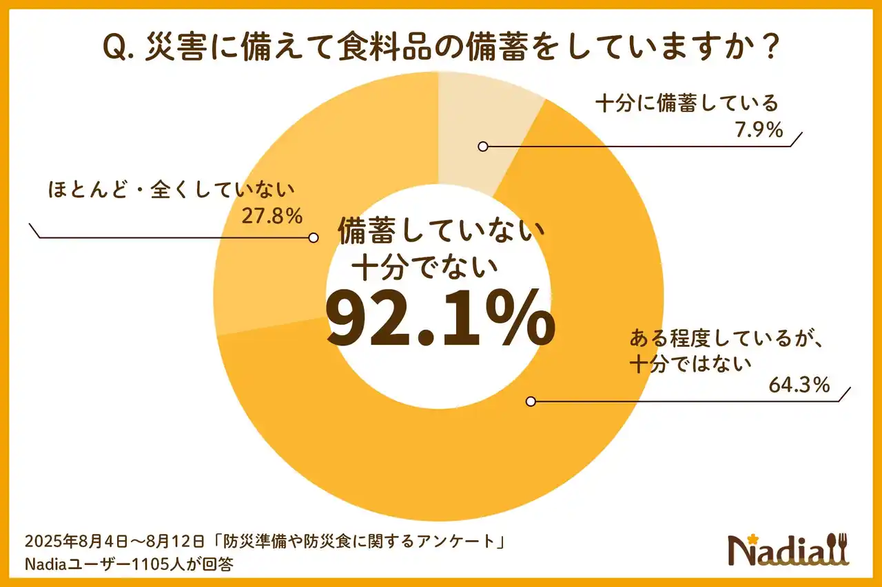 9月1日は「防災の日」。災害への食料備蓄、約9割が不十分と回答。注目の備蓄術「ローリングストック」とストック食品のアレンジレシピをご紹介！