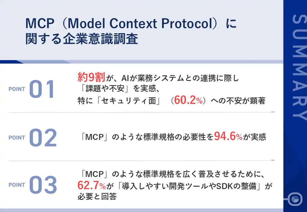 【クラウドエース株式会社】 【AI 連携で約 9 割が課題を実感】60.2%が「セキュリティ」や「ガバナンス」を不安視　「MCP」のような標準規格ニーズは 9 割超