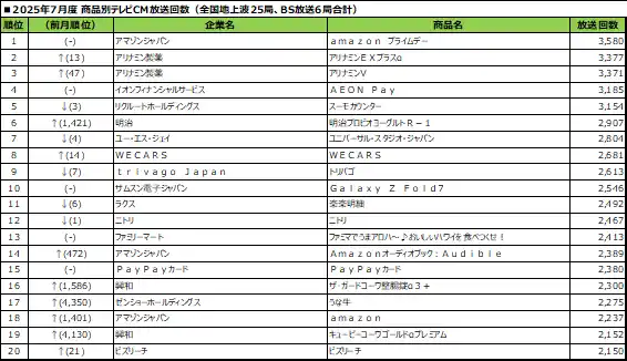 【SMN株式会社】 2025年7月度テレビCM放送回数ランキング発表