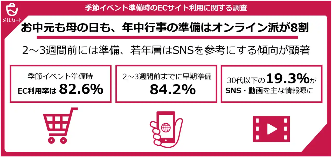 【AtoJ】 お中元も母の日も、年中行事の準備はオンライン派が8割 　2～3週間前には準備、若年層はSNSを参考にする傾向が顕著【ECサイト利用者500人調査実施】
