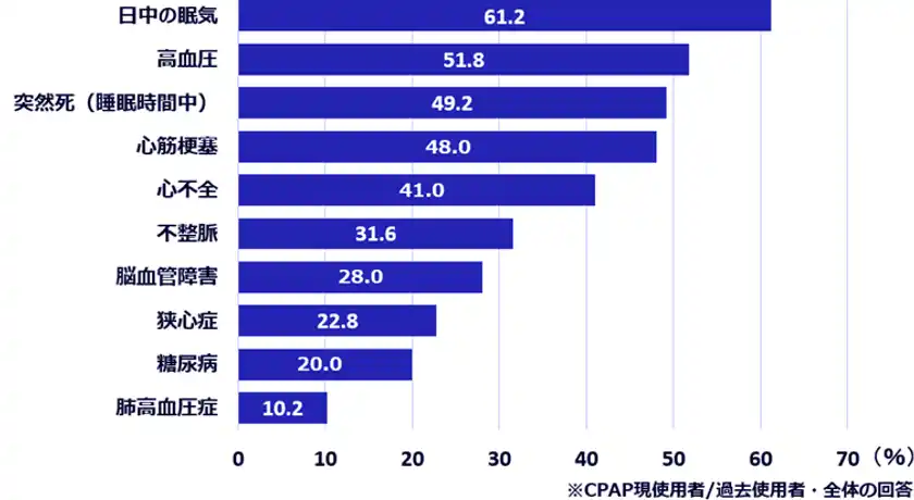 「睡眠時無呼吸症候群(SAS)」のリスク認知