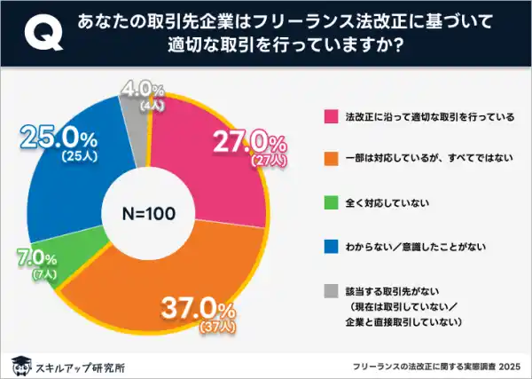 【株式会社　学研ホールディングス】 フリーランスの法改正の内容まで認知している人は34％にとどまる｜スキルアップ研究所調査結果
