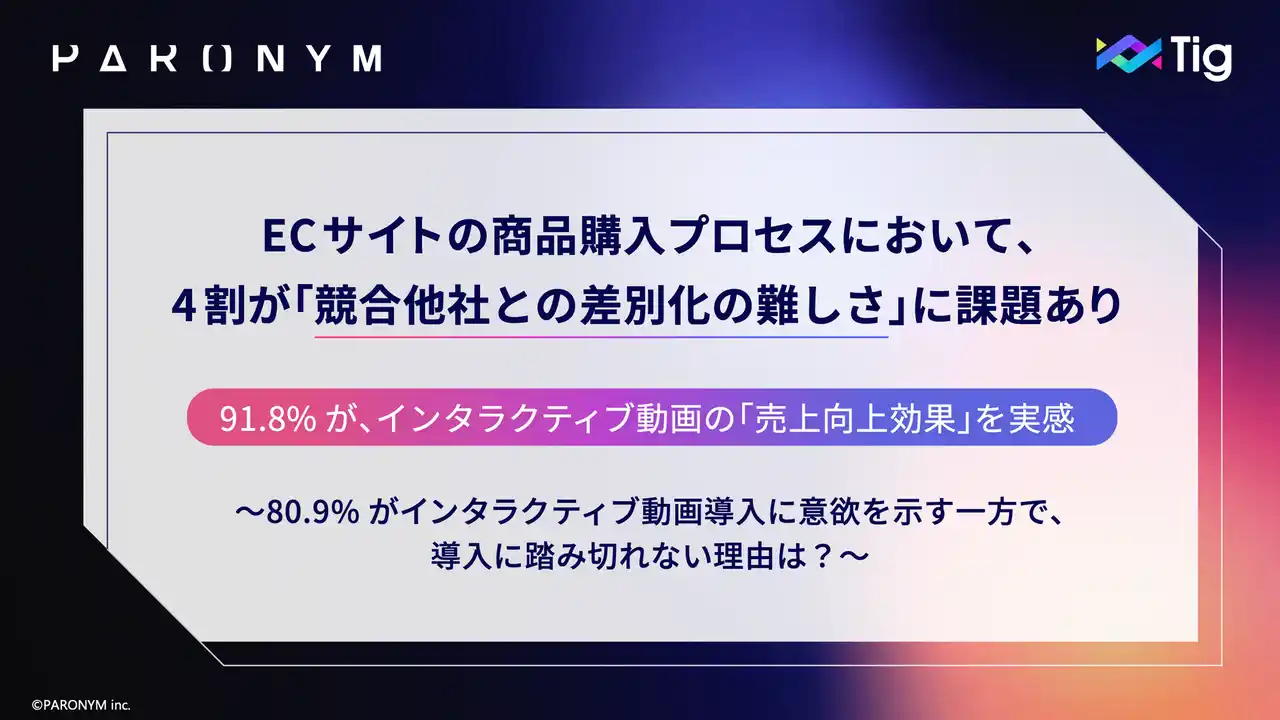 9割が売上向上を実感！ECサイトで注目高まる『インタラクティブ動画』｜課題は導入ハードル【インタラクティブ動画に関する実態調査を発表】