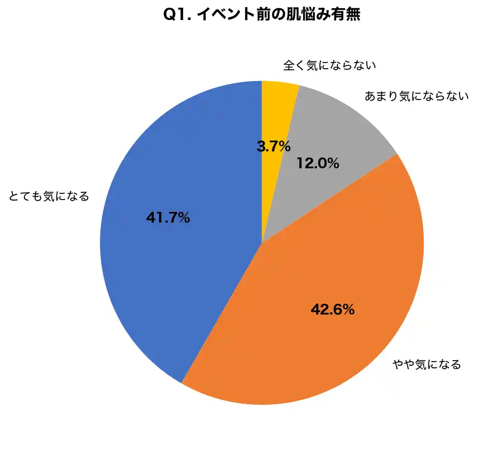 【医療法人社団鉄結会】 【バレンタイン美容】1月下旬から美容相談が2.3倍増加、72.7%が「2週間前から準備」と回答