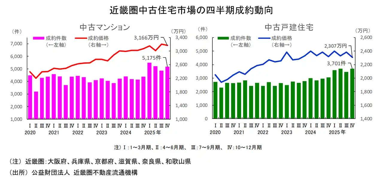 【（公社）近畿圏不動産流通機構】 近畿圏不動産流通市場の動向について（2025年10～12月期）