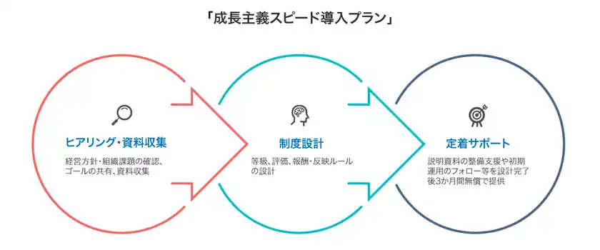 中堅・中小企業向けに次世代型人事制度の導入を支援「成長主義スピード導入プラン」を提供開始