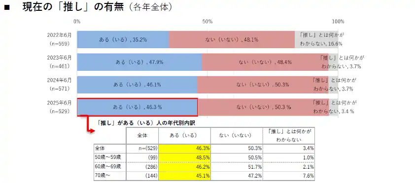 【株式会社ハルメクホールディングス】 【50代以上女性の「推し」に関する意識・実態調査2025】推し活費用は平均11万円に増加、チケット代高騰・インバウンドで遠征費圧迫も“古参ファン”が再び存在感を強める結果に