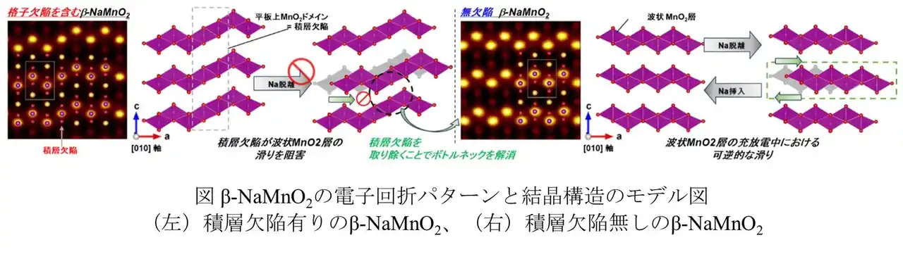 【東京理科大学】 ナトリウムイオン電池材料β-NaMnO2の積層欠陥を抑制することで電池性能向上に成功～波状MnO2層の滑り現象メカニズムを解明、正極材料の長寿命化を実現～