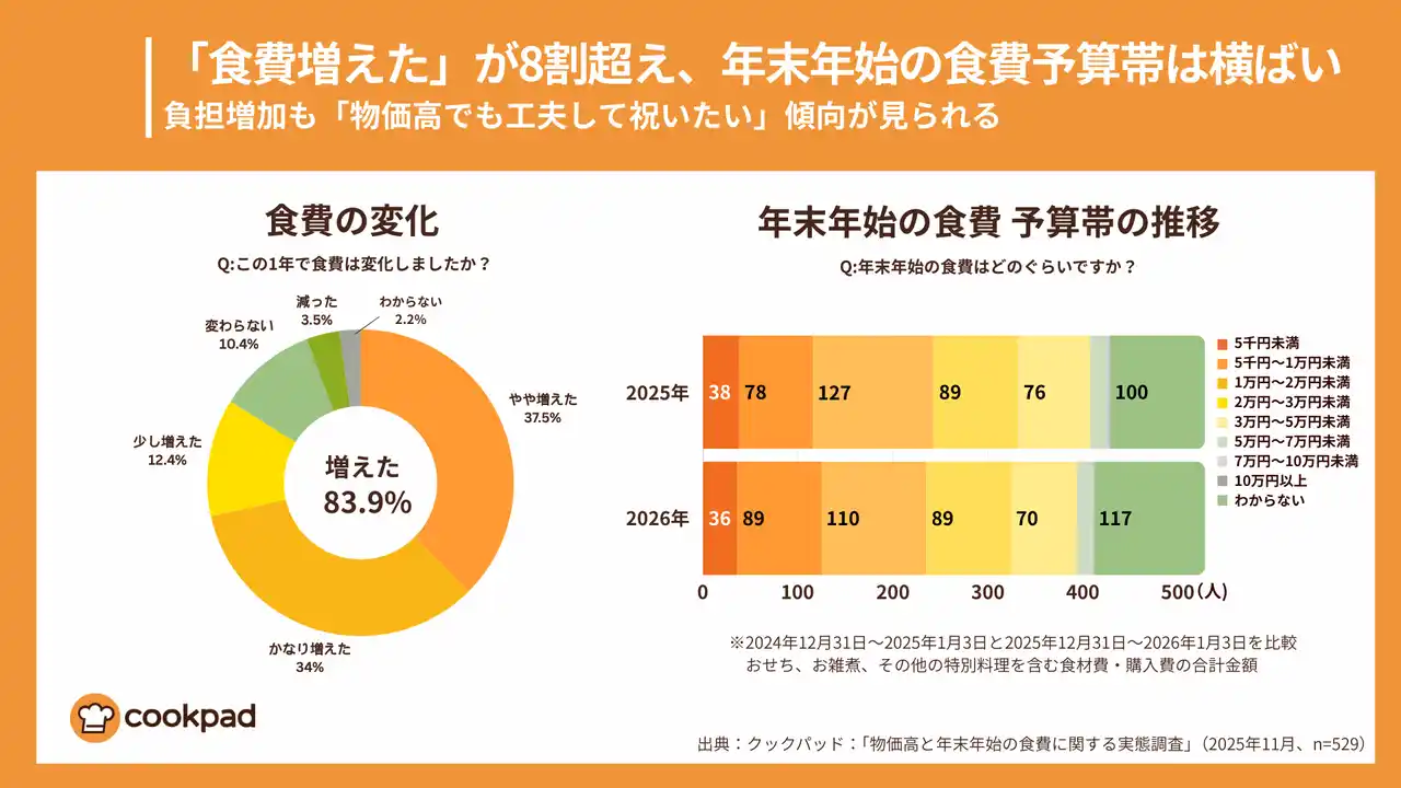 年末年始の食費予算2万円、20％の人が高級食材を見直し！高見え節約レシピに注目が｜クックパッド