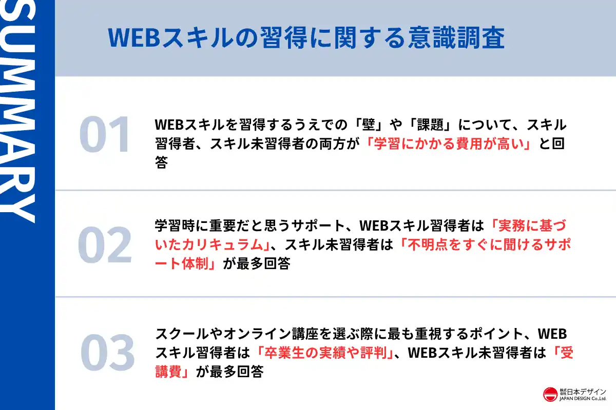 【株式会社日本デザイン】 WEBスキルの学習について、習得者と未習得者の計310名に意識調査を実施。スクール選びに重視するポイントにギャップがあることが判明。