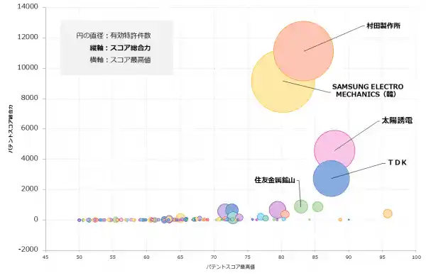 【積層セラミックコンデンサ関連技術】　グローバルスコア ランキング トップ3は村田製作所、SAMSUNG ELECTRO MECHANICS、太陽誘電