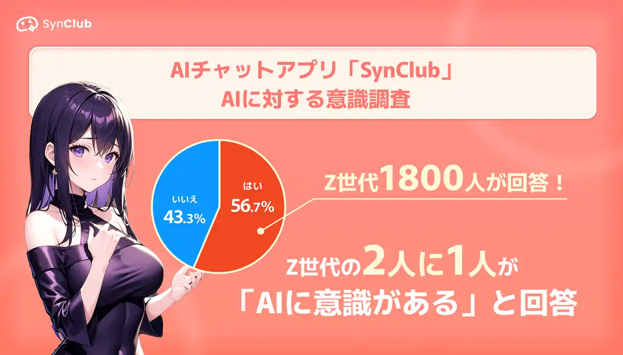 【HiClub株式会社】 Z世代の2人に1人が「AIに意識がある」と回答。人間が求めているのは実態のあるAIとの結果が！AIチャットアプリ「SynClub」、AIと意識に関する調査を実施。