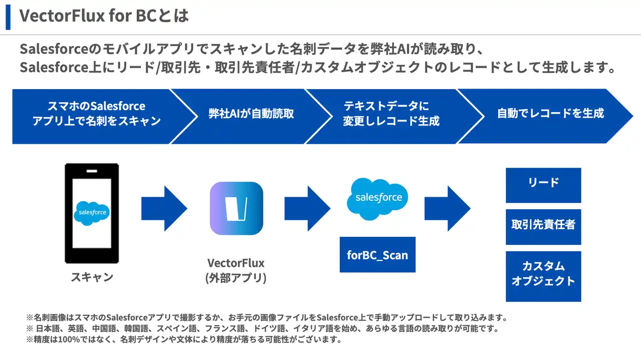 【株式会社GitHouse】 Salesforceユーザー向け名刺管理ソリューション「VectorFlux for BC」半年間無料キャンペーンを開始