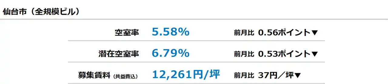 【三幸エステート株式会社】 [仙台版]【最新オフィスマーケットレポート発表】オフィス空室率 前月から大幅な低下
