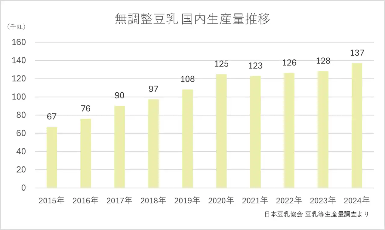 【マルサンアイ株式会社】 マルサン「濃厚10％国産大豆の無調整豆乳」に飲み切りやすい125mlサイズが新登場！