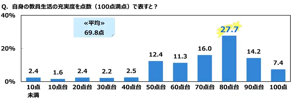 ジブラルタ生命調べ子どもの頃に就きたかった職業男性・女性ともに3年連続で「教員」が1位に