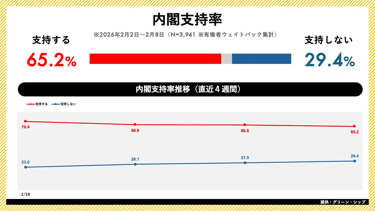 日次世論調査「世論レーダー」週次集計（2月第2週）を公開｜高市内閣支持率65.2%（前週比-1.3pt）、自民党支持率は32.3%で横ばい【無料レポート配布中】