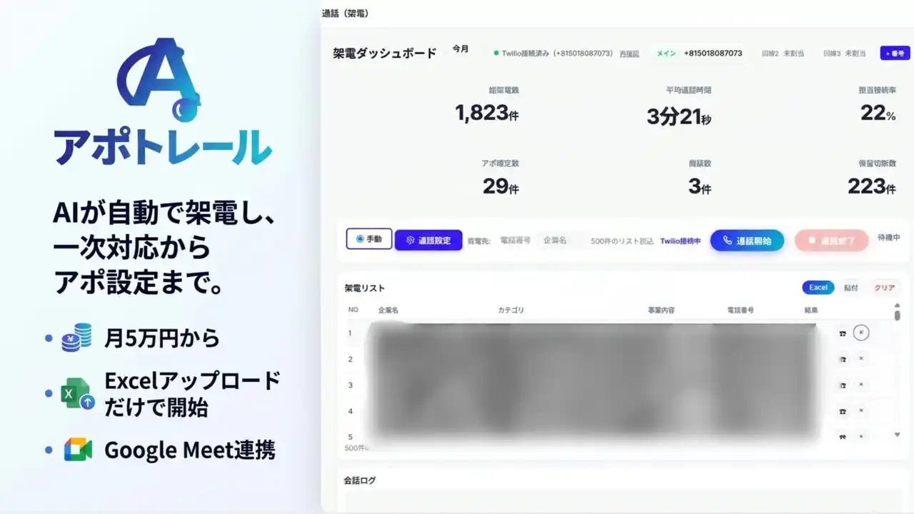 【合同会社ココアル】 音声AI自動架電・受電プラットフォーム「アポトレール」を提供開始。電話対応スタッフ3人分をAIが代替。