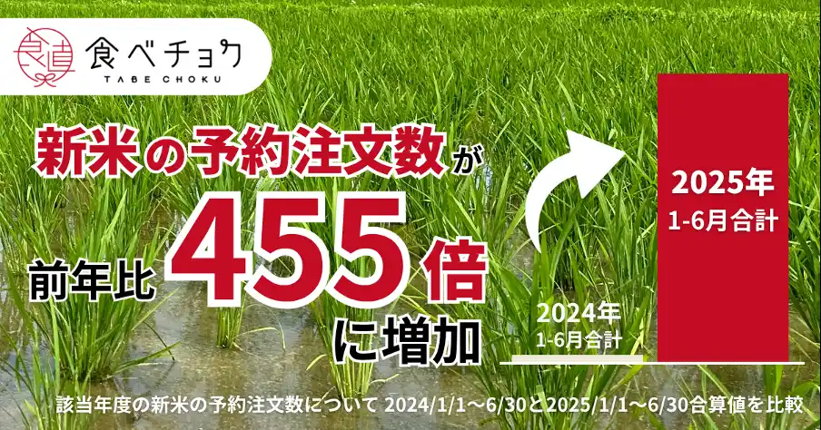新米の予約数が前年比455倍に。令和の米騒動をうけ、食べチョクで新米を事前に確保する消費者ニーズが高まる。