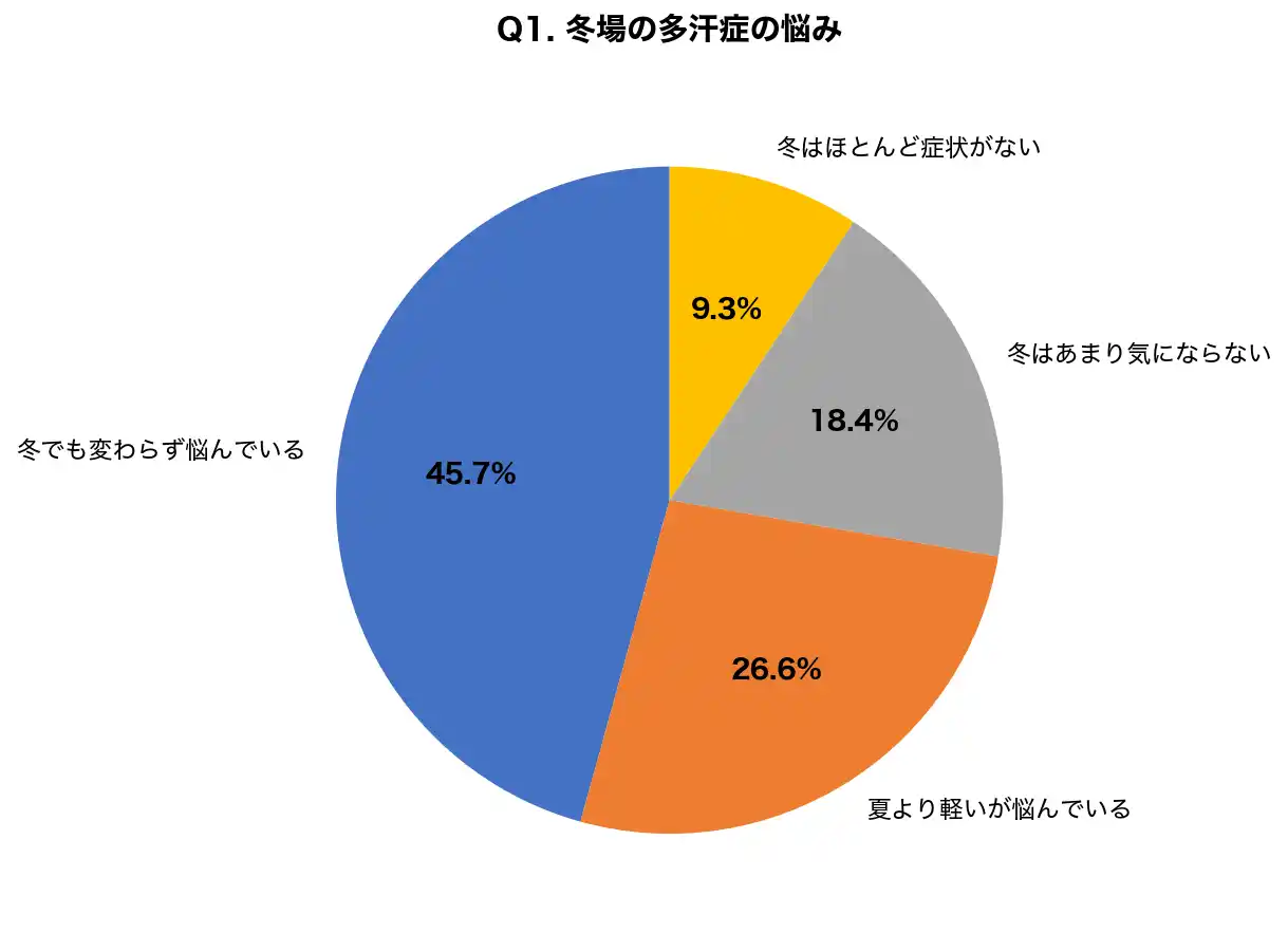 【医療法人社団鉄結会】 【多汗症の悩み調査】冬でも手汗・脇汗に悩む人が72.3%！一方で「治療できる」と知る人はわずか28.7%