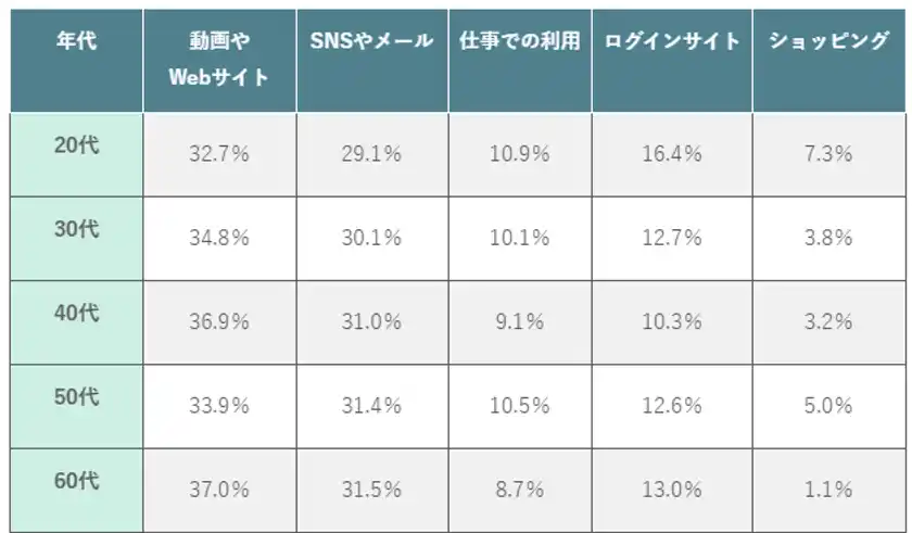 (表)【年代別】主なフリーWi-Fiの利用用途