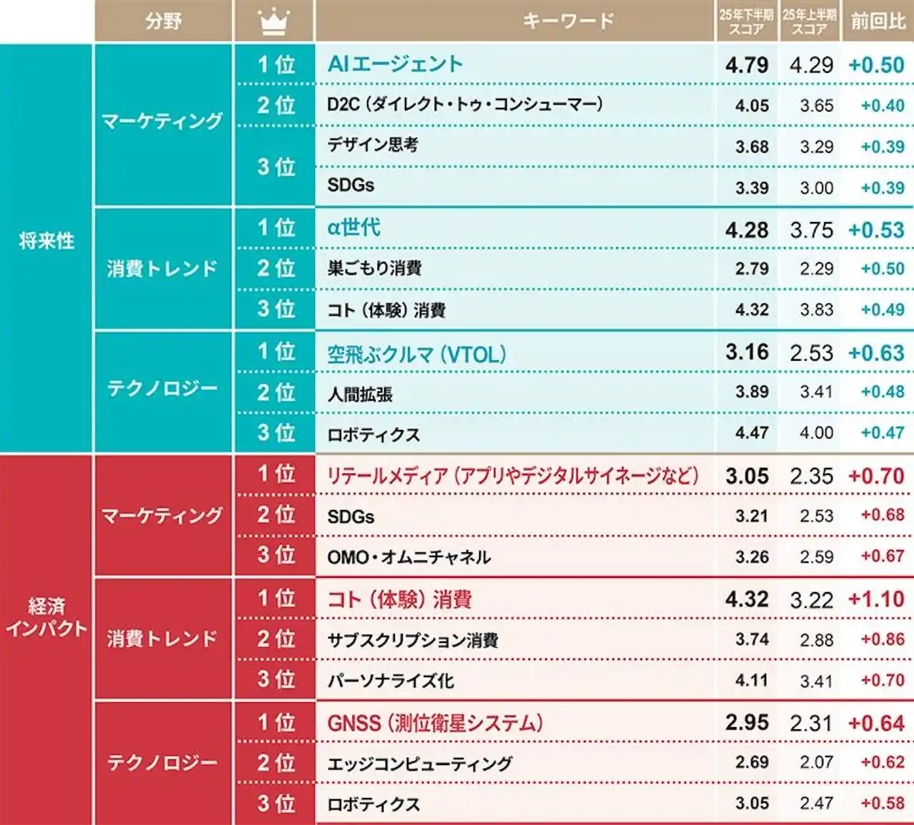 日経クロストレンド「今後伸びるビジネス」2025年下半期ランキングを発表。半期に一回の独自調査「トレンドマップ2025下半期」を作成、全95キーワードについて調査