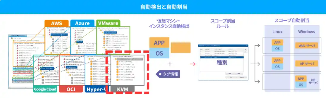 統合運用管理ソフトウェア「Hinemos」、KVM対応でハイブリッドクラウド運用を強化