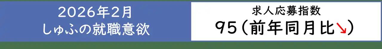 【しゅふの就職意欲調査 2026年2月】しゅふ求人の応募指数95（前月比-4）