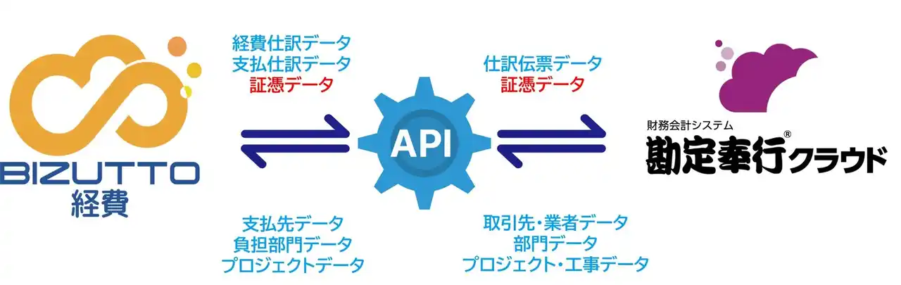 【アルプス システム インテグレーション株式会社】 ALSI　クラウド型経費精算サービス「BIZUTTO経費」が「勘定奉行クラウド」とAPI連携を開始