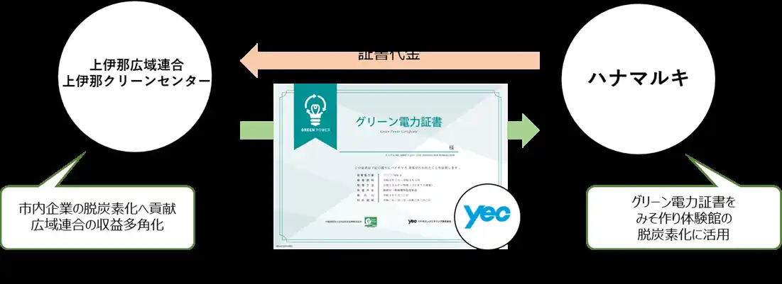 【八千代エンジニヤリング株式会社】 【長野県初】伊那市に本社を構える発酵食品メーカー「ハナマルキ株式会社」が 市内のクリーンセンターから創出するグリーン電力証書を調達