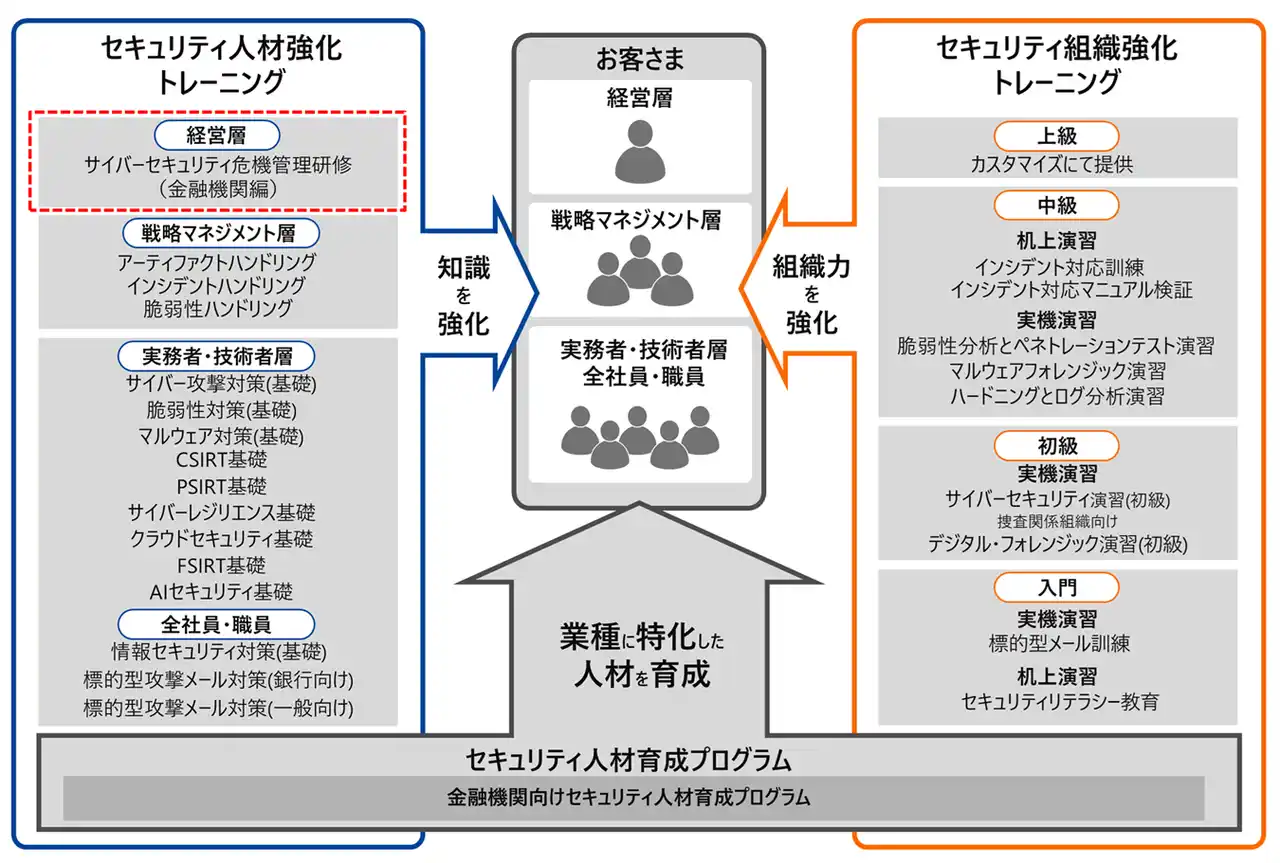 【株式会社日立ソリューションズ・クリエイト】 経営層の『その判断』が明暗を分ける金融機関向けサイバーセキュリティ危機管理研修を提供開始