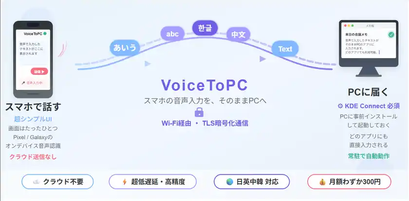 スマホからPCへのテキスト転送イメージ図