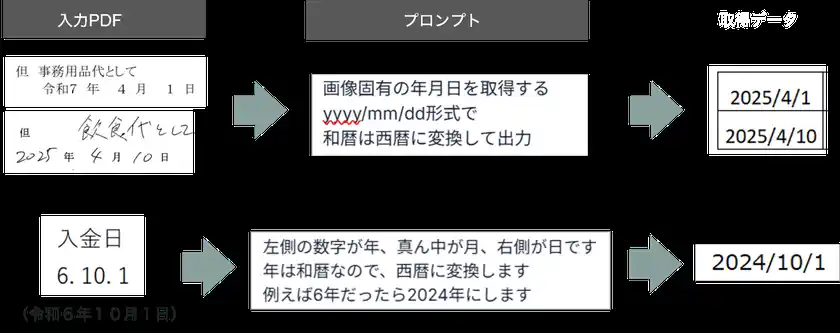 データ自動変換