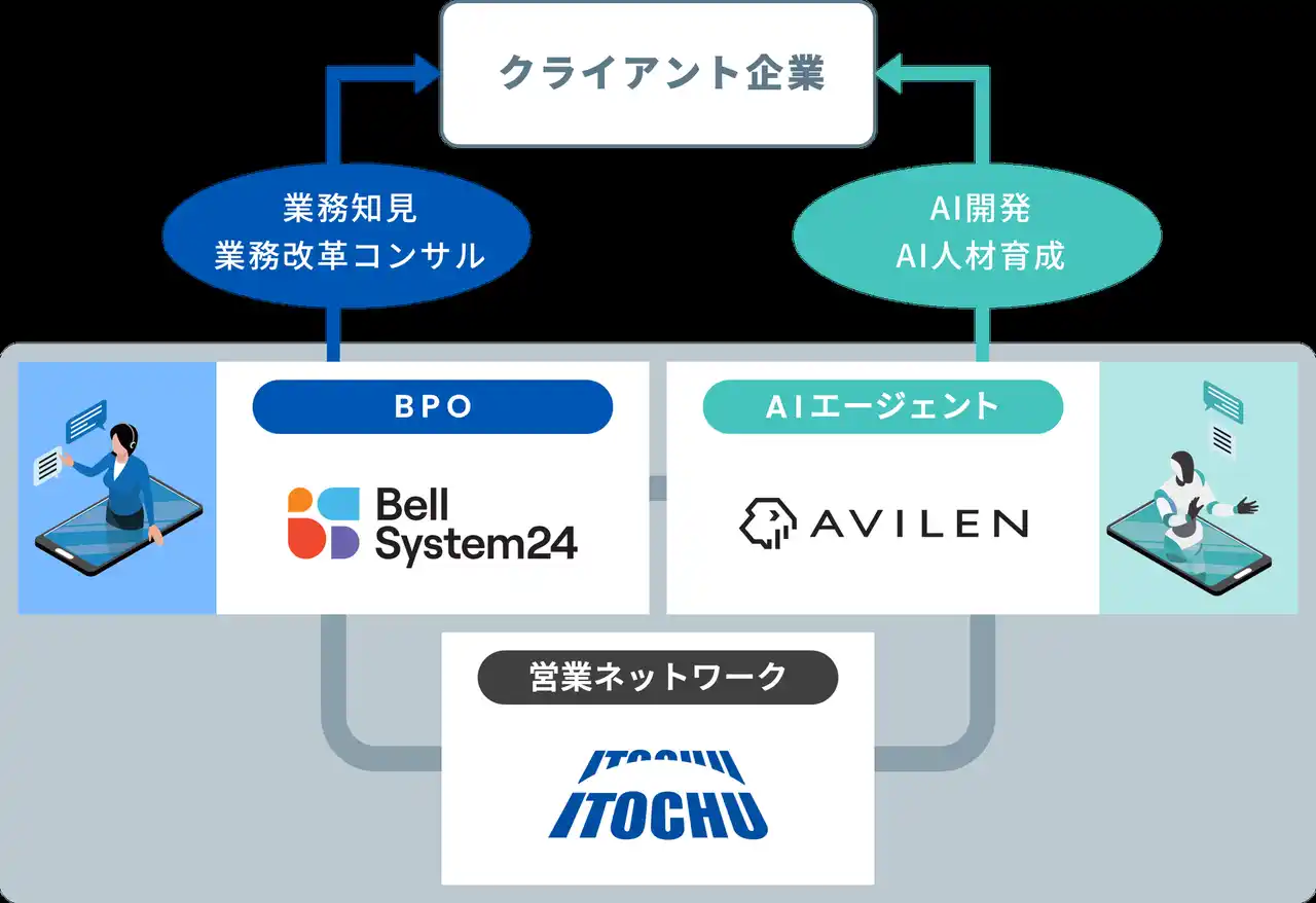 AIを“成果”に変える企業へ - ベルシステム24、AVILEN、伊藤忠商事、AIエージェント共創支援で業務提携契約を締結