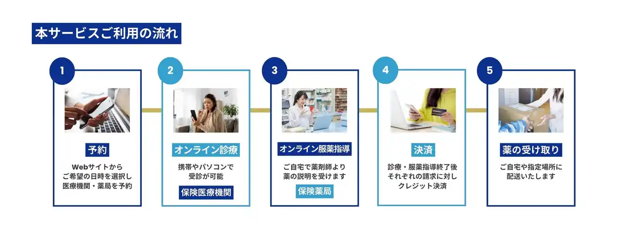 【株式会社メディバリー】 三井不動産レジデンシャルリース・安田不動産と提携　国内初、賃貸マンションにオンライン診療サービス「Bizcare」を導入