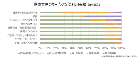 ベビーシッターおよび家事代行を利用したことがあるワーキングマザーは約20％　利用しない理由は「コストが高い/経済的負担」が1位～女性のキャリアを支援する株式会社mogがワーキングマザーに調査～